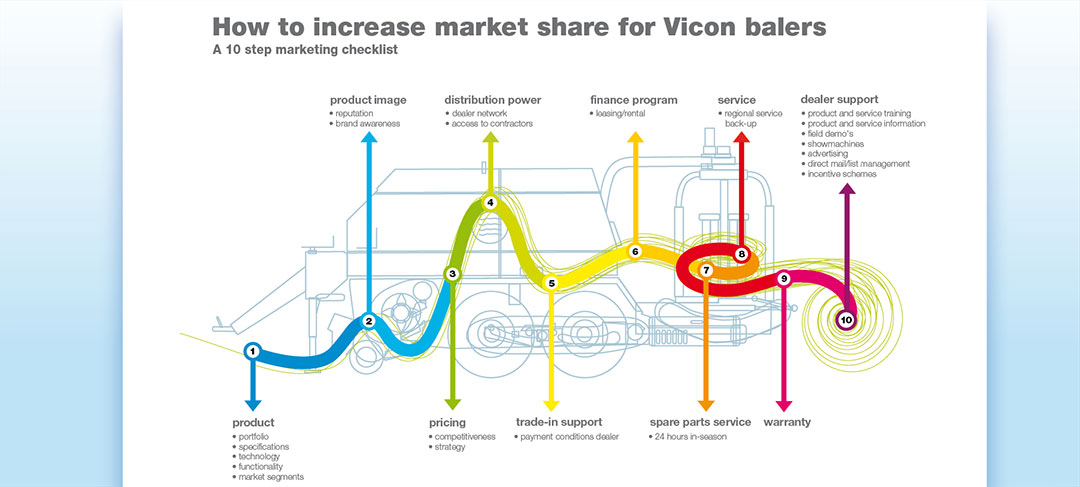 HSTotaal ontwikkelt infographics voor Vicon Landbouwmachines